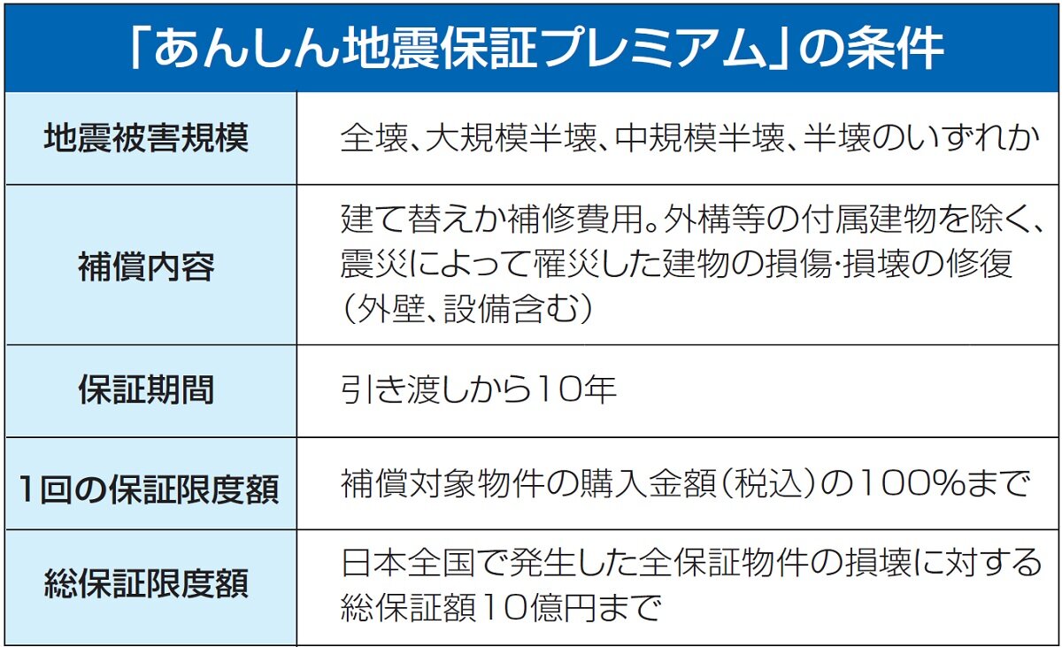 ジャパンホームシールド　「あんしん地震保証プレミアム」の条件