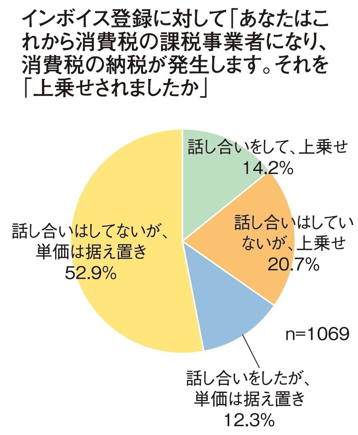 単価は据え置きが65％　インボイス制度