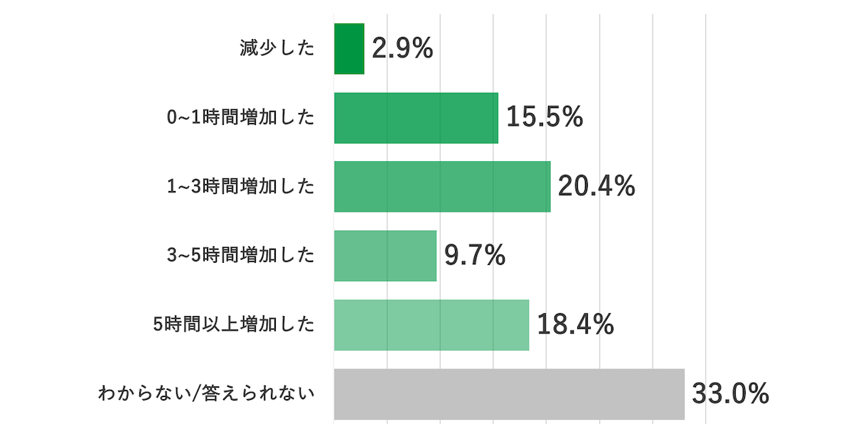インボイス制度導入後、初めて確定申告を行い、以前と比較して確定申告にかける時間はどの程度変化しましたか