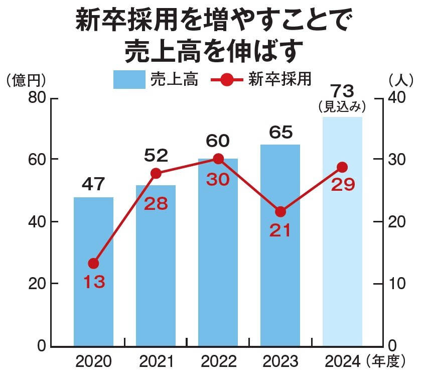オノヤ　新卒採用を増やすことで売上高を伸ばす