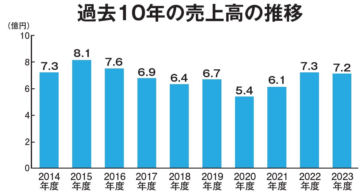 リフォーム青山　過去10年の売上高の推移