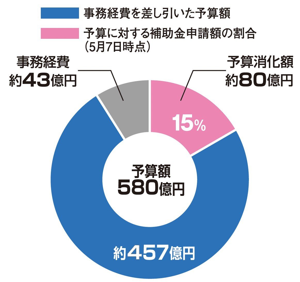 給湯省エネ事業　15%