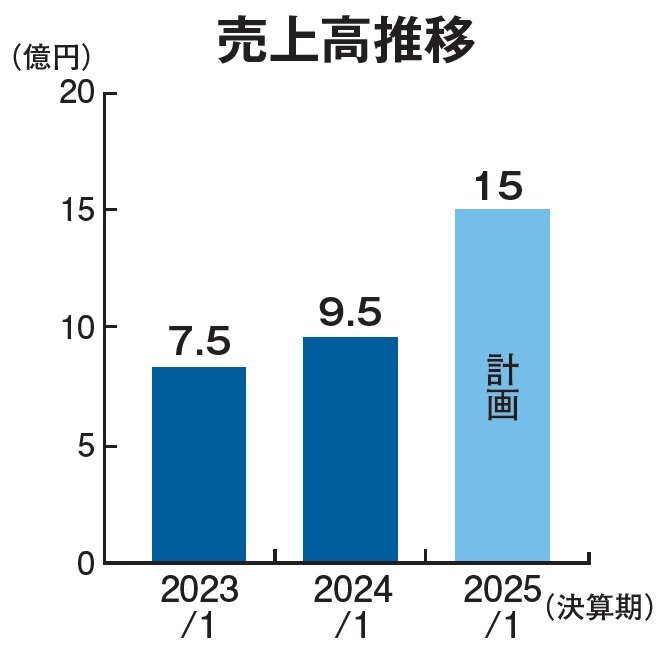 平松建築　売上高推移