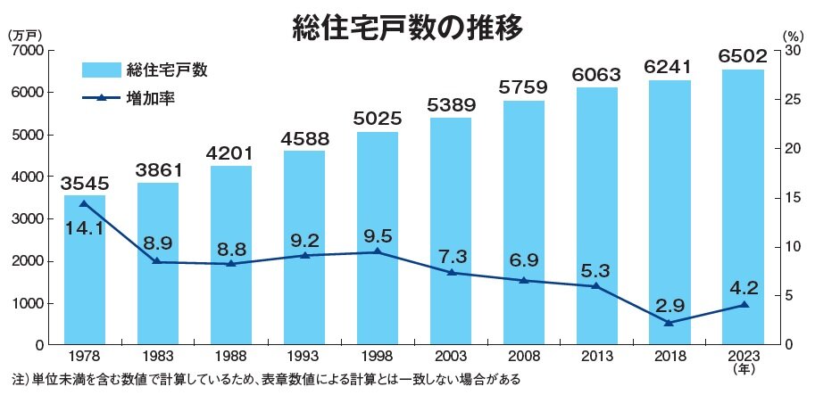 リフォーム産業新聞　総住宅戸数の推移