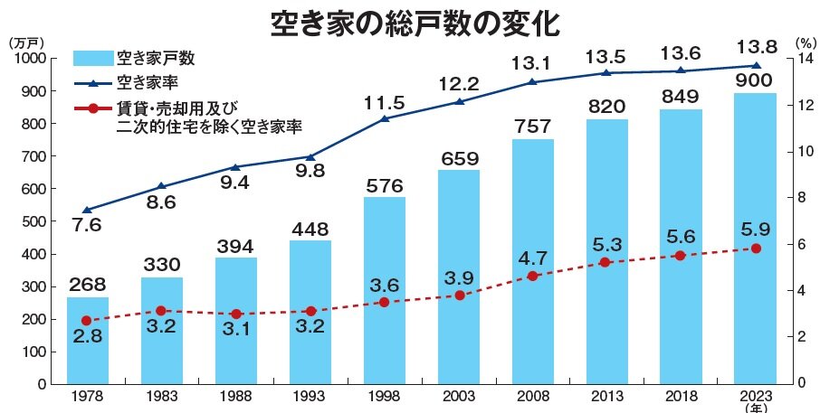 リフォーム産業新聞　空き家の総戸数の変化