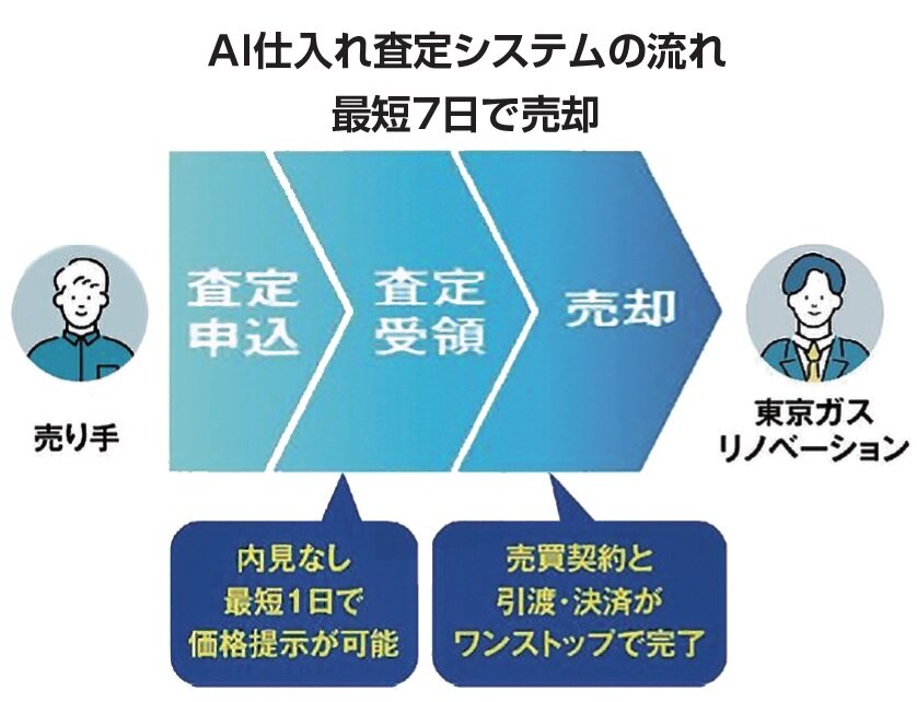 東京ガスリノベーション　AI仕入れ査定システムの流れ　最短7日で売却
