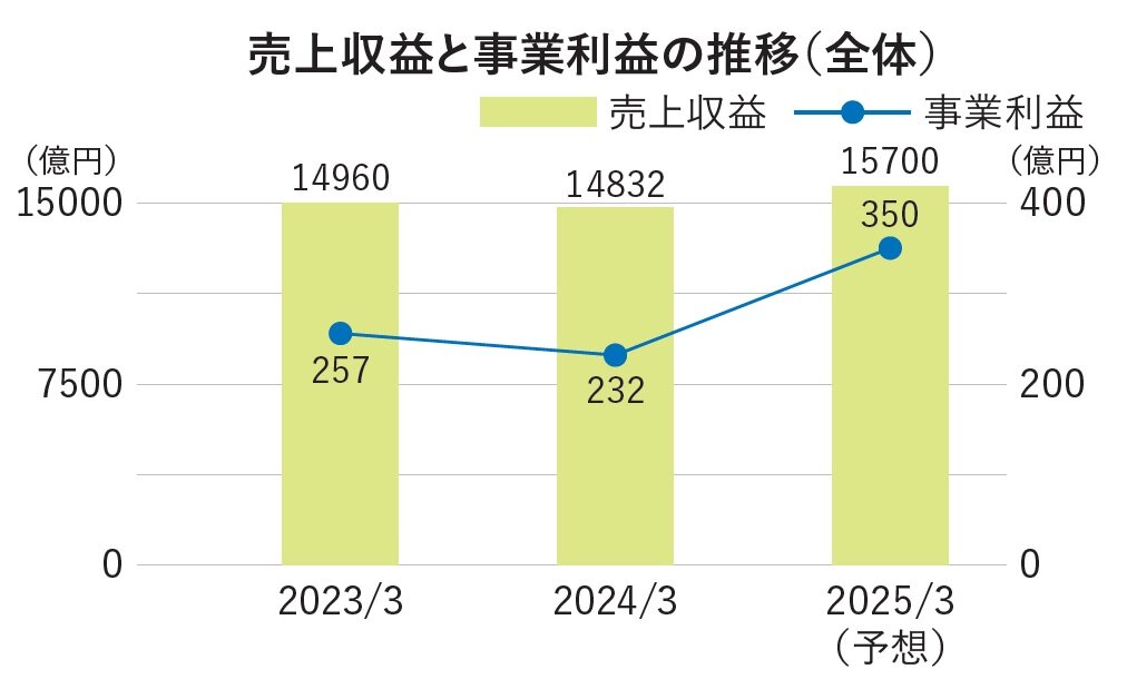 LIXIL　（※2）セグメント別の事業利益は全社費用控除前、売上収益はセグメント間取引消去前