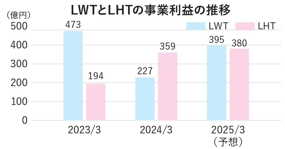 LIXIL　（※2）セグメント別の事業利益は全社費用控除前、売上収益はセグメント間取引消去前
