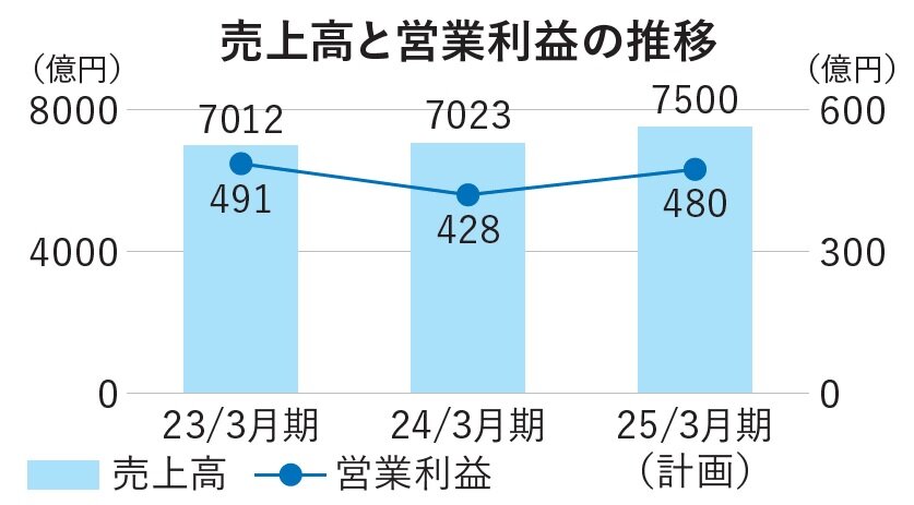 TOTO　売上高と営業利益の推移