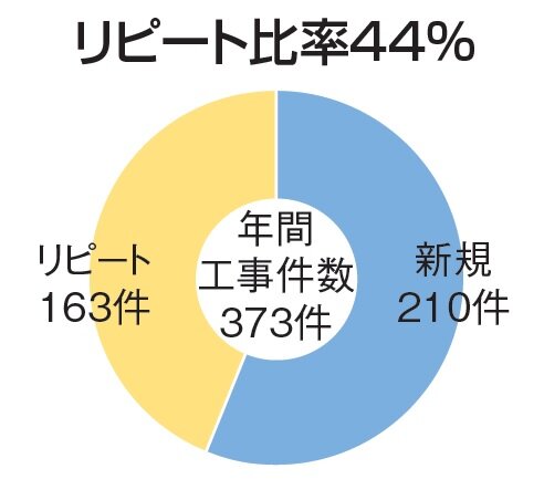 堀央創建　リピート比率44％