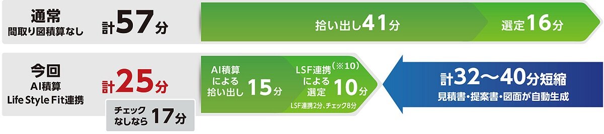 パナソニックハウジングソリューションズ　紙の図面から自動で拾い出しを行う「AI積算」と仕様を一括選定できる「Life Style Fit連携」機能で効率化