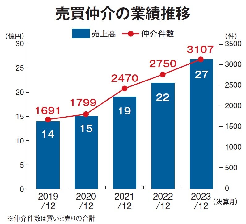 ウィル　売買仲介の業績推移