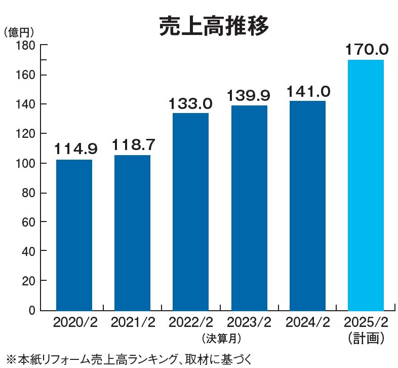 コーナン商事　売上高推移