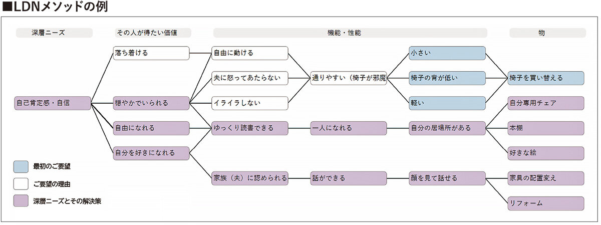 空間デザイン心理学協会　椅子を変えたいという要望を深くヒアリングしていくと、一人で過ごせる場所と家族と会話がしやすい家が欲しいことがわかった