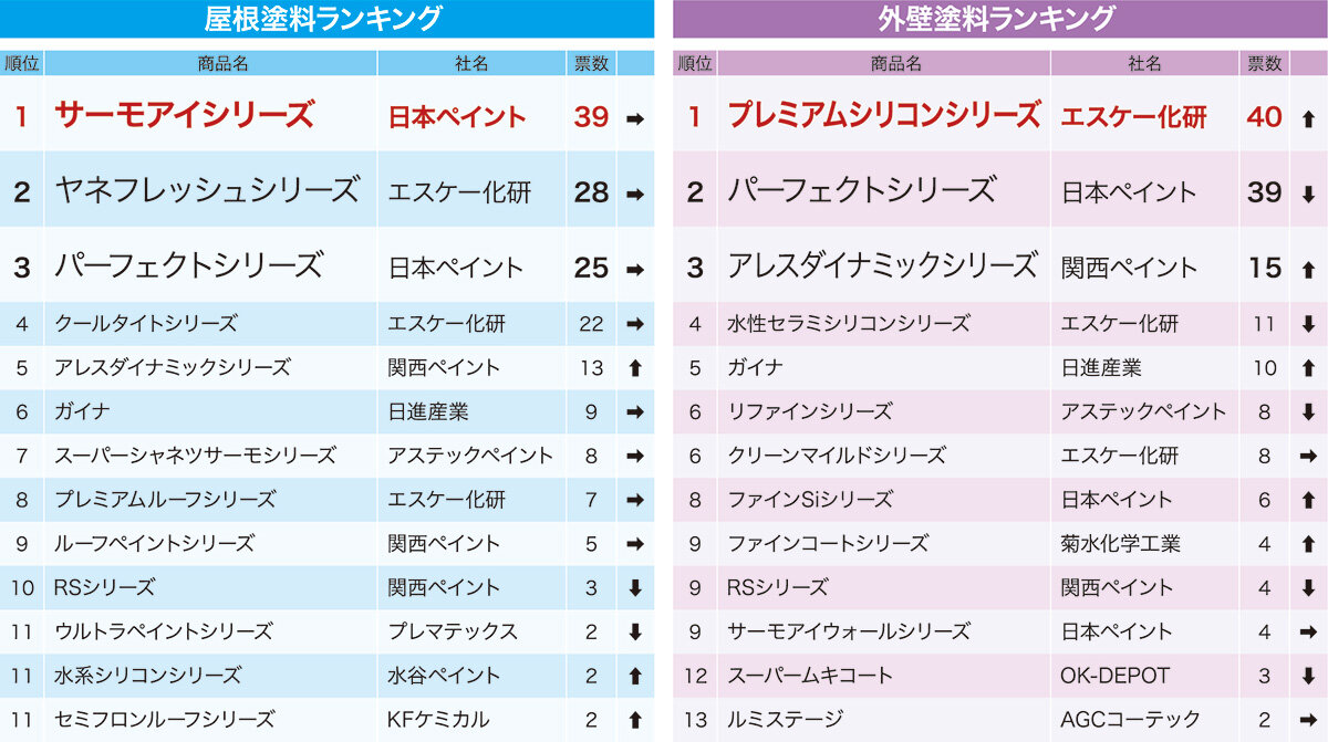 リフォーム大賞2024　屋根塗料ランキング　外壁塗料ランキング
