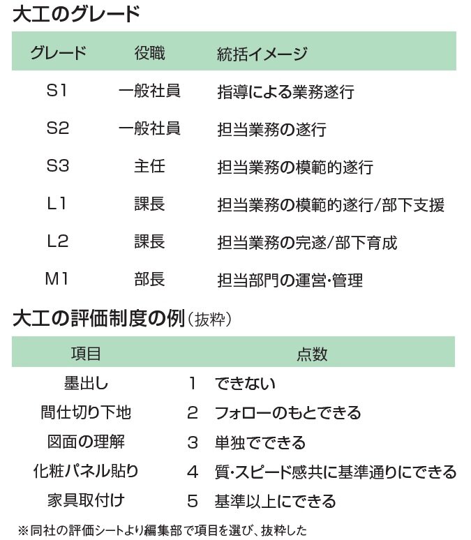 三浦工務店　※同社の評価シートより編集部で項目を選び、抜粋した