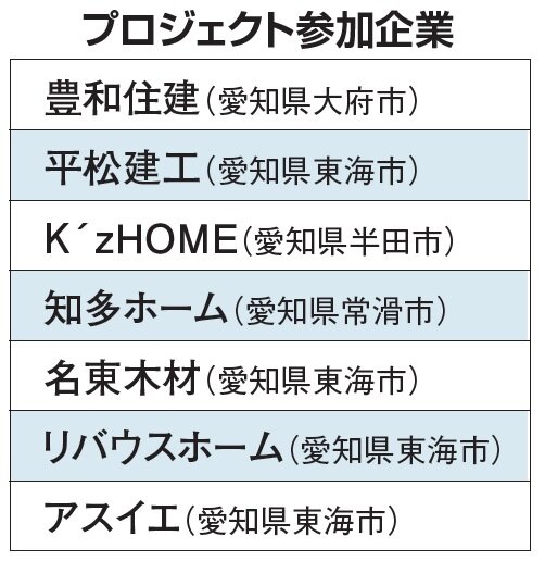  なないろHousing Project　プロジェクト参加企業