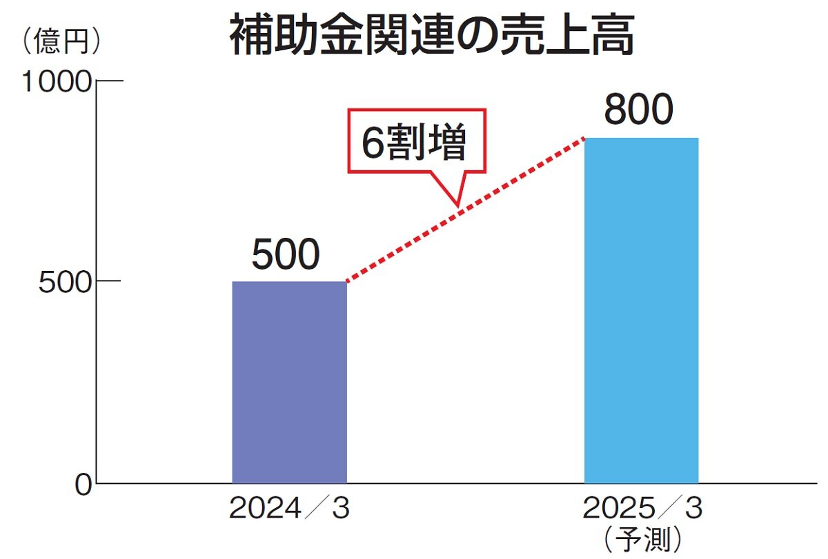 LIXIL　補助金関連の売上高