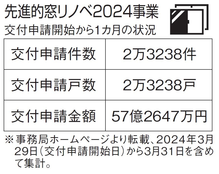 LIXIL　先進的窓リノベ2024事業