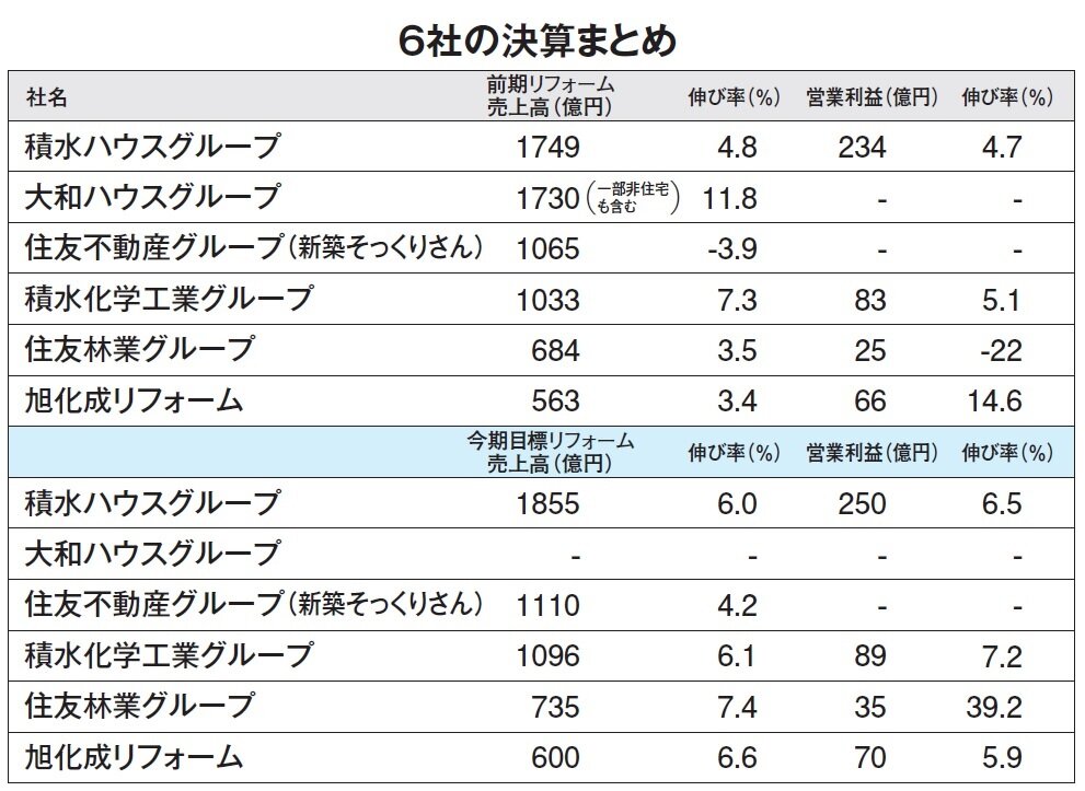 積水ハウスグループ　6社の決算まとめ