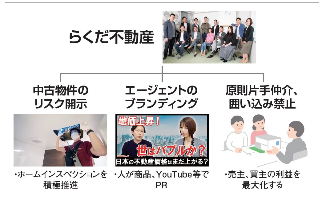 らくだ不動産　エージェントのブランディング