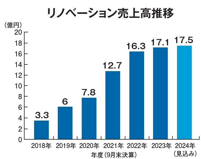 スクールバス空間設計　リノベーション売上高推移