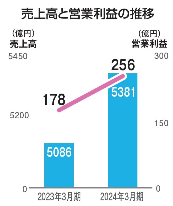 YKK AP　売上高と営業利益の推移