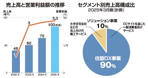 交換できるくん　売上高と営業利益額の推移　セグメント別売上高構成比