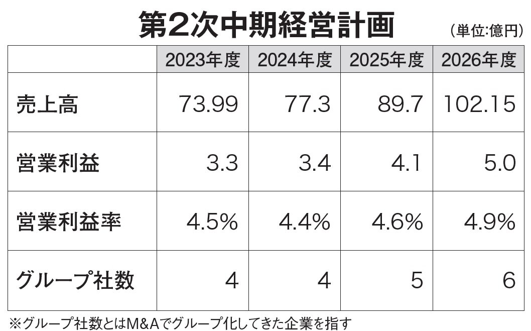  安江工務店　第2次中期経営計画