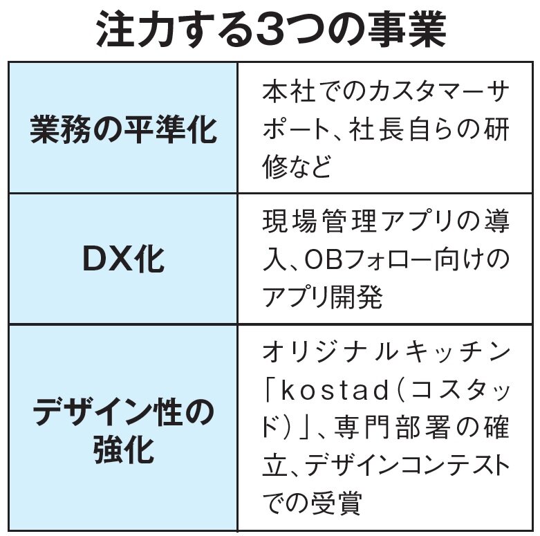 安江工務店　注力する3つの事業