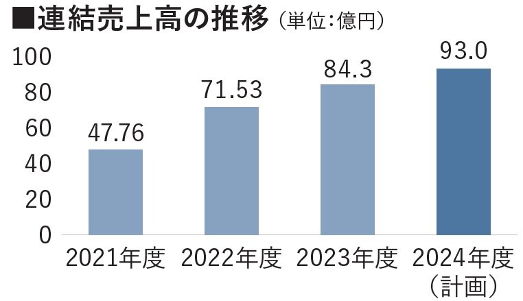 ニチエネ　連結売上高の推移