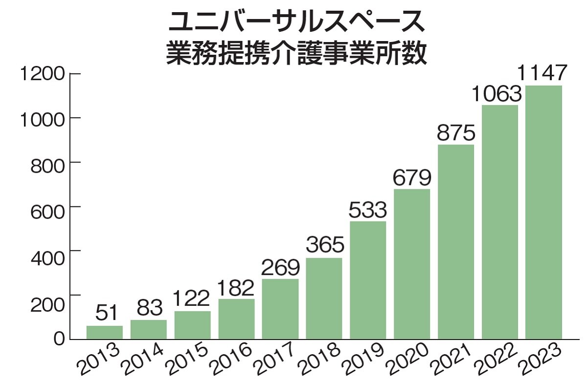 ユニバーサルスペース　ユニバーサルスペース業務提携介護事業所数