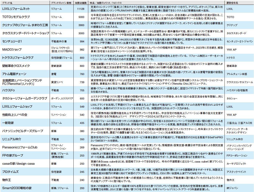 FC・VCネットワーク2024（1）