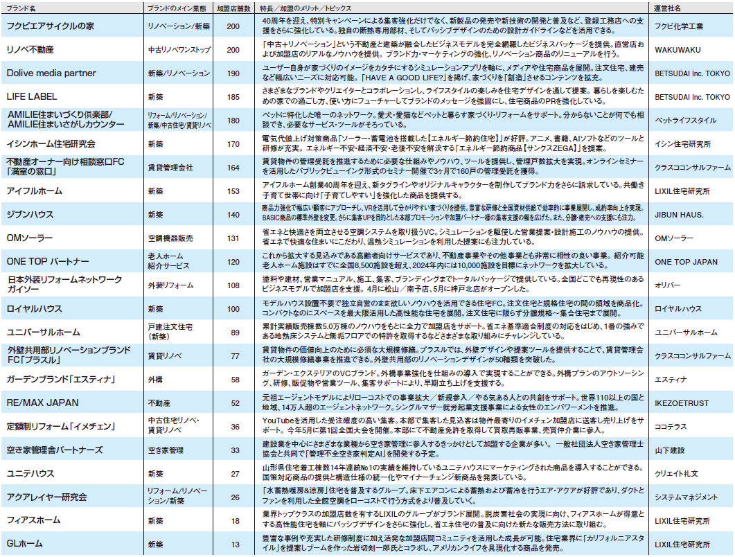 FC・VCネットワーク2024（2）