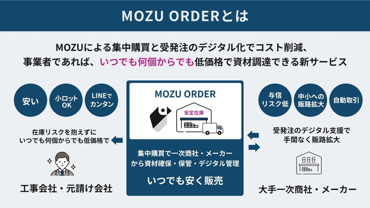 MOZU　登録会員に建築資材を安く販売する「MOZUオーダー」