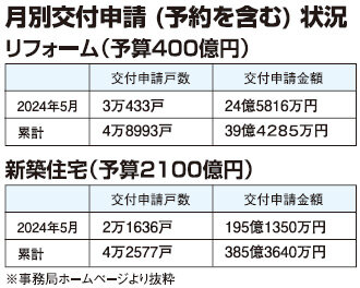 国土交通省　月別交付申請（予約を含む）状況