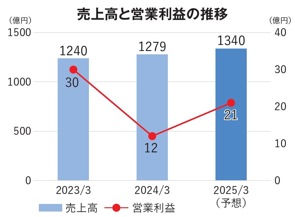 クリナップ　売上高と営業利益の推移