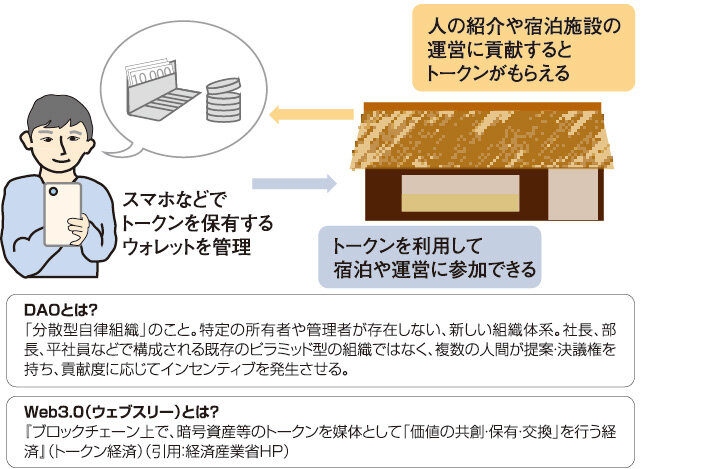 ANGO　DAOとは？