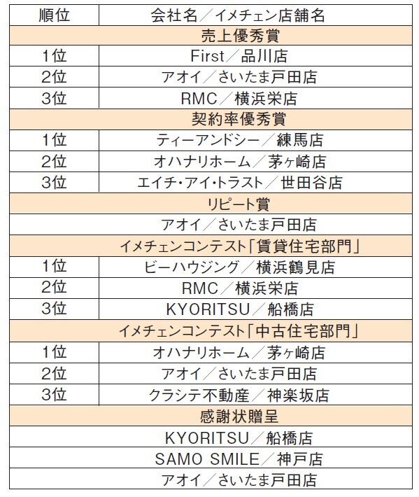 ココテラス　順位