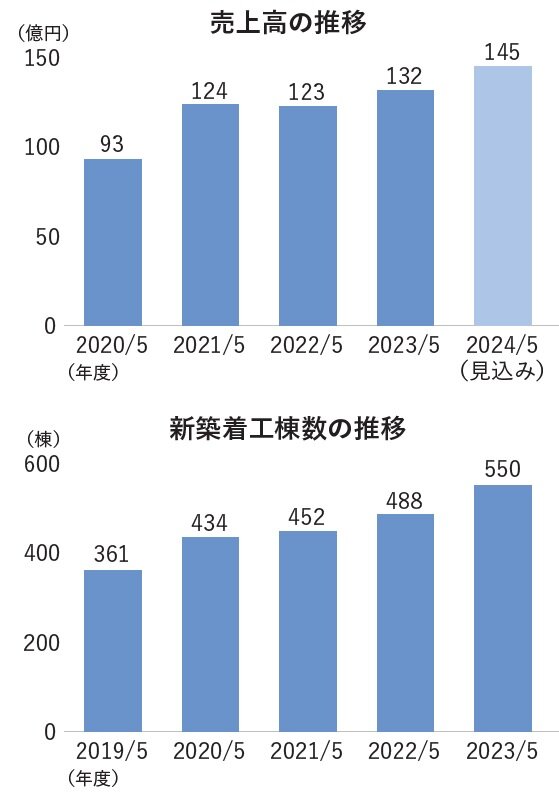 泉北ホーム　売上高の推移
