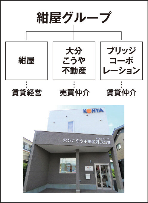 大分こうや不動産　紺屋グループ