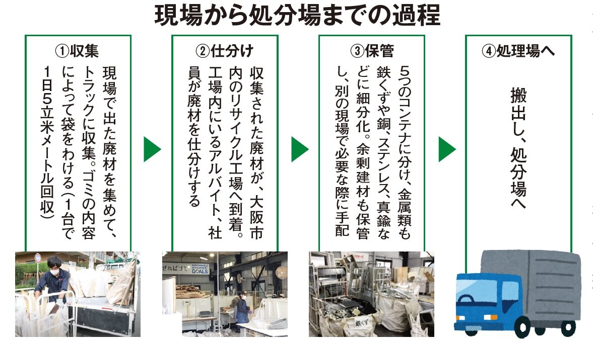 SUNホールディングス　現場から処分場までの過程