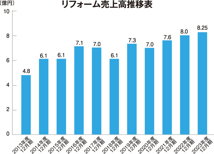 ベストホーム　リフォーム売上高推移表