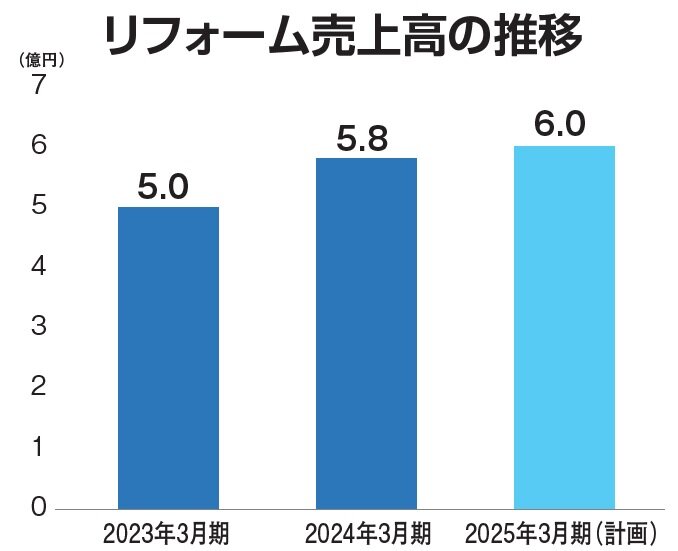  ライフライン　リフォーム売上高の推移