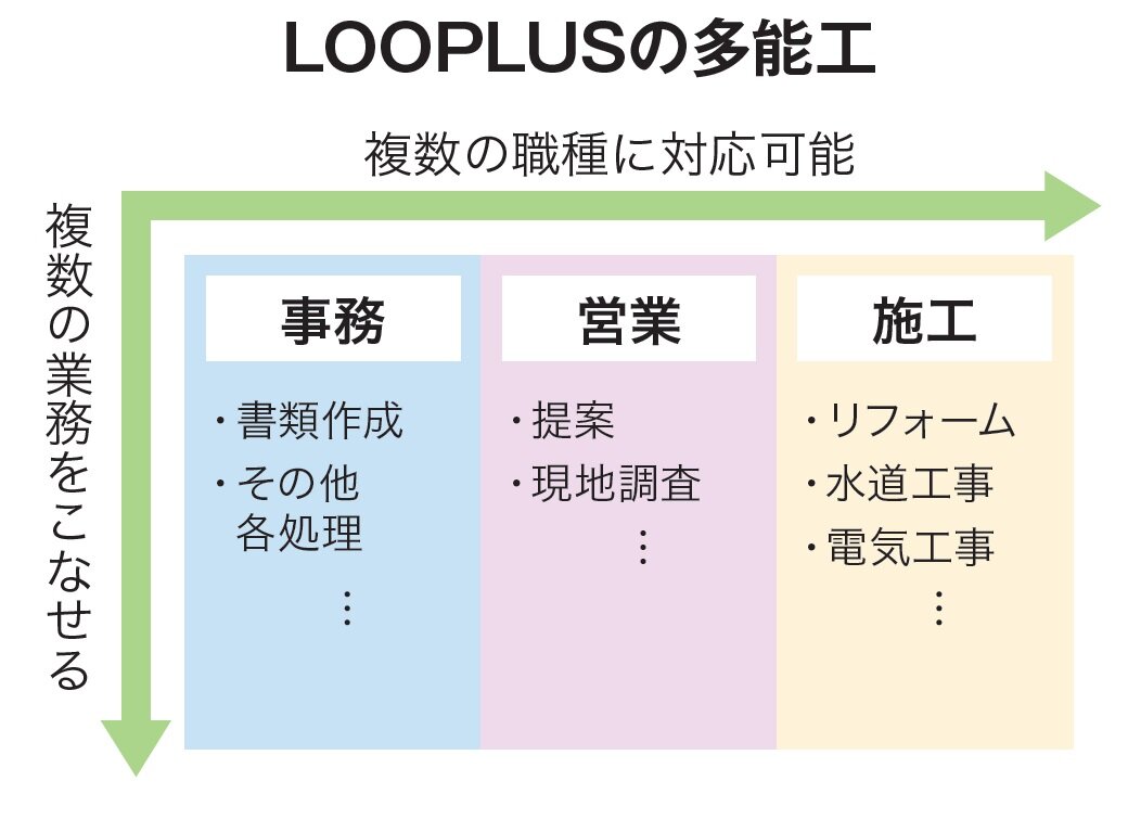 LOOPLUS　LOOPLUSの多能工