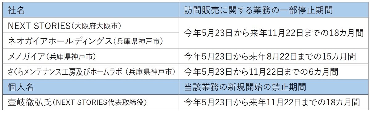 消費者庁　特商法違反で、関西のリフォーム会社5社が行政処分