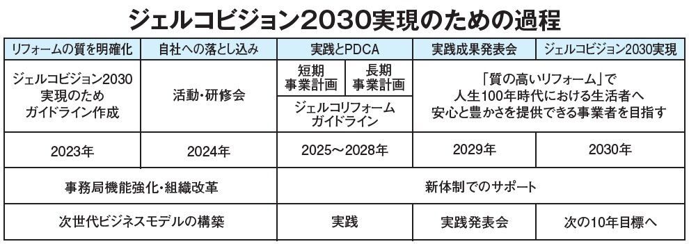 ジェルコ　ジェルコビジョン2030実現のための過程
