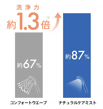 TOTO　従来シャワーより洗浄力が1.3倍