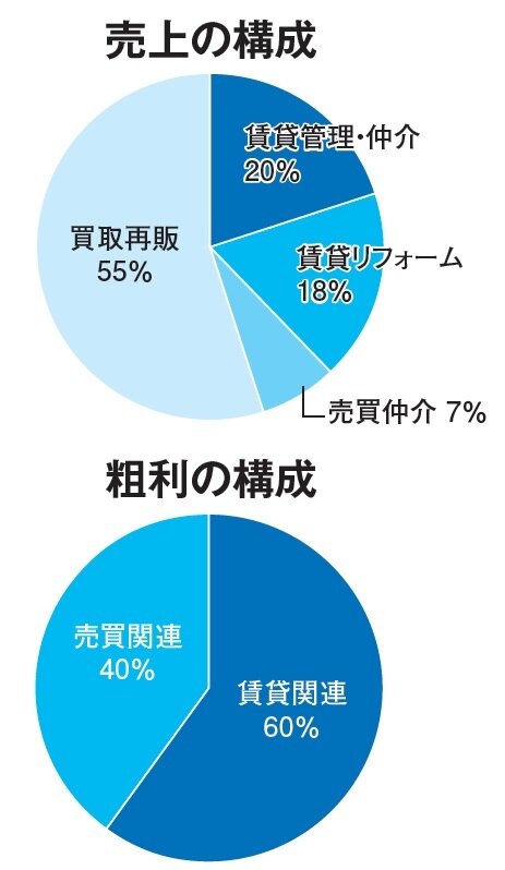 フレンドホーム　売上の構成　粗利の構成