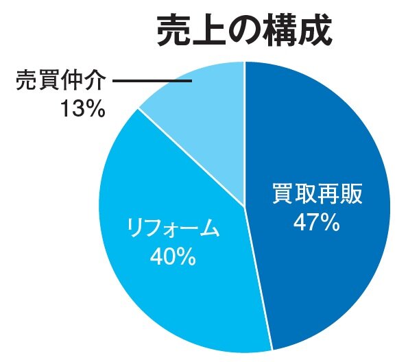 家や不動産　売上の構成